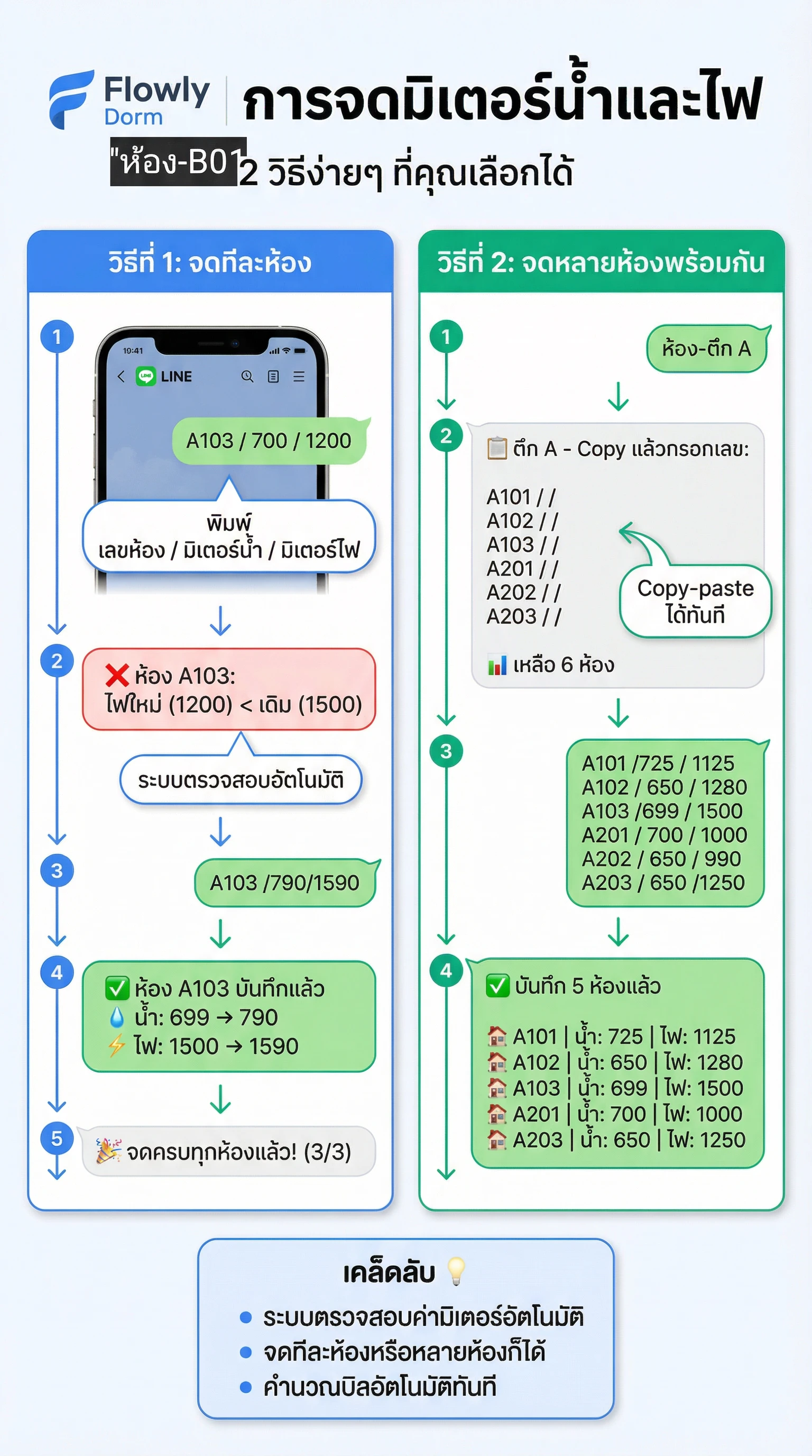 คู่มือการจดมิเตอร์ Flowly Dorm - 2 วิธีง่ายๆ